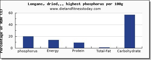 phosphorus and nutrition facts in dried fruit per 100g